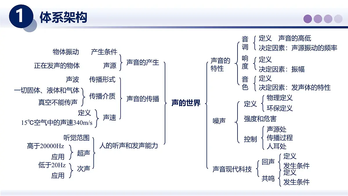 （教科版2024）初中物理八年级上册 第三章+声的世界（章末复习） 课件第2页