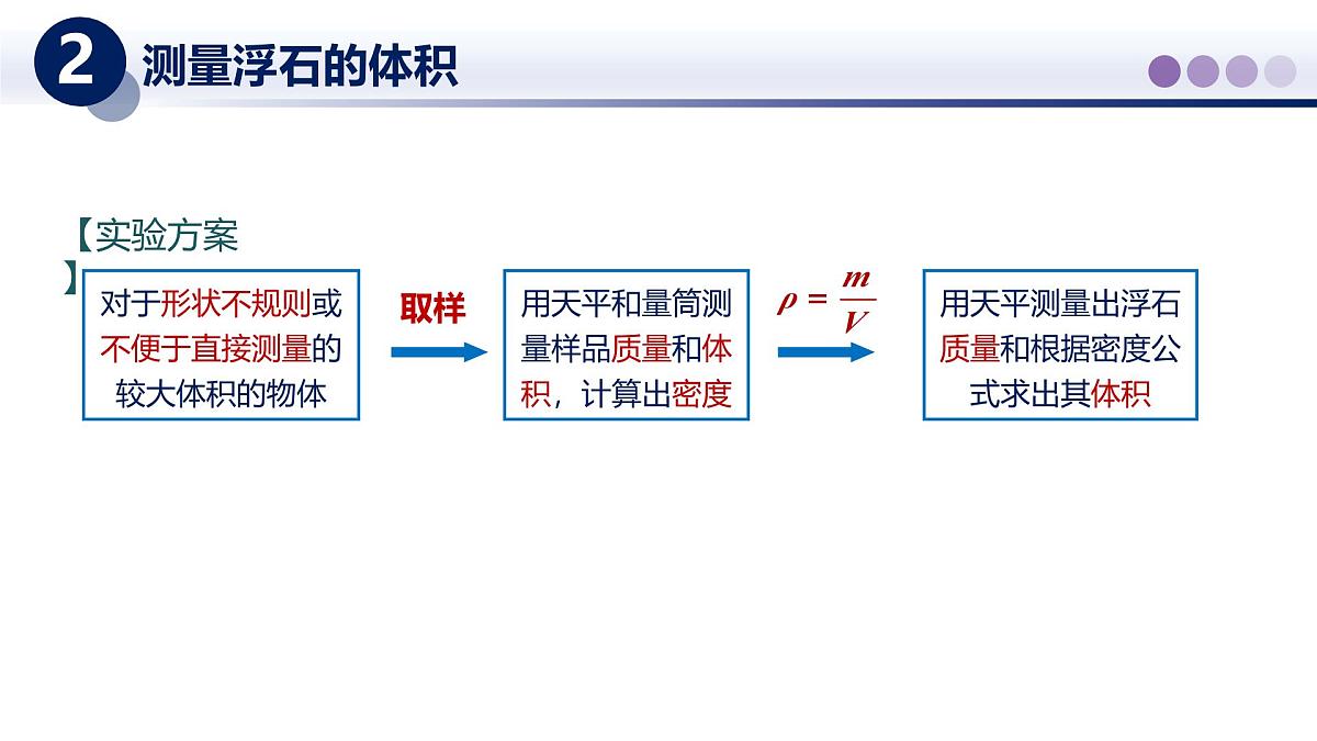 （教科版2024）初中物理八年级上册 6.4跨学科实践—密度应用交流会 课件第6页
