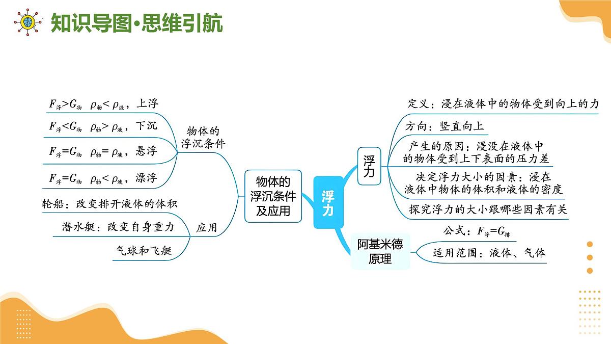 专题03+浮力+从粒子到宇宙 2025学年八年级物理下学期期末考点大串讲课件第3页