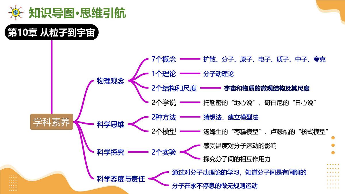 专题03+浮力+从粒子到宇宙 2025学年八年级物理下学期期末考点大串讲课件第4页