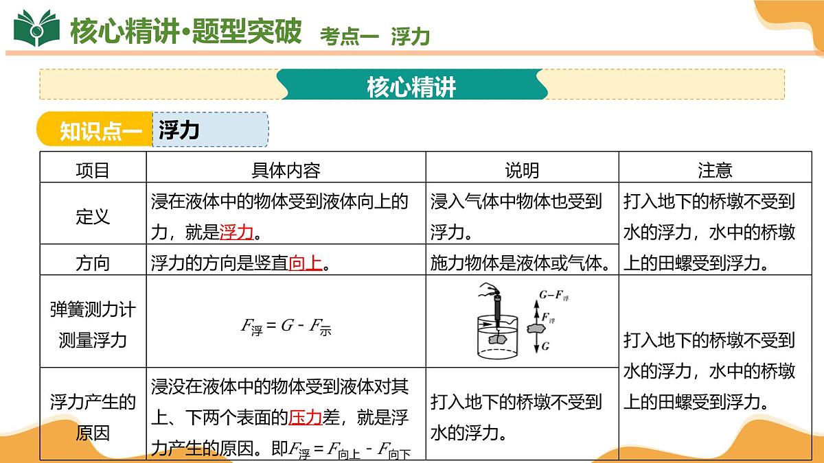 专题03+浮力+从粒子到宇宙 2025学年八年级物理下学期期末考点大串讲课件第6页
