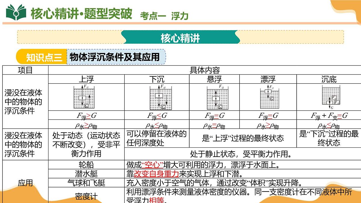 专题03+浮力+从粒子到宇宙 2025学年八年级物理下学期期末考点大串讲课件第8页