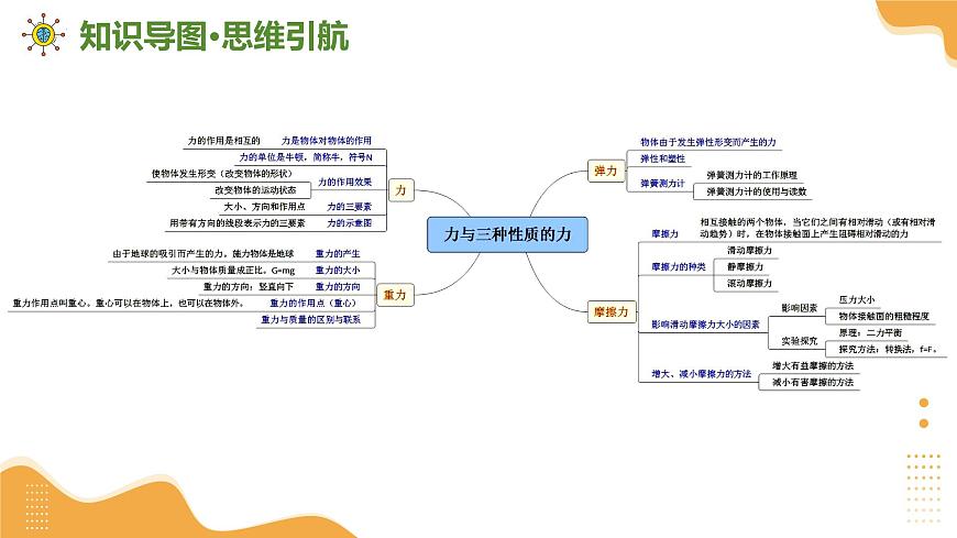专题01+力和机械 2025学年八年级物理下学期期末考点大串讲沪粤版课件第3页