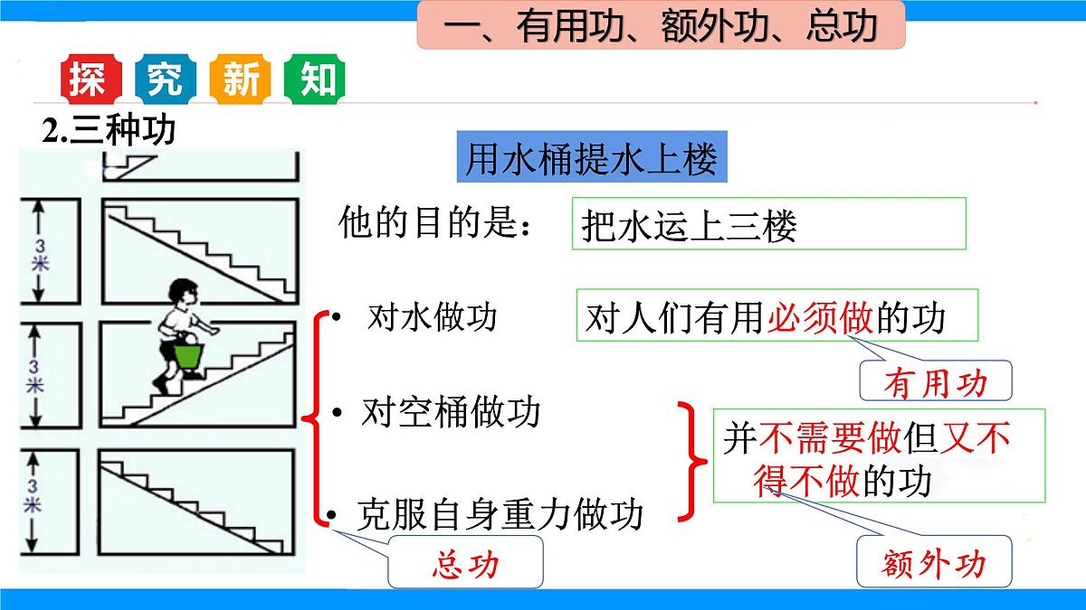 11.3 机械效率课件 2025学年沪科版八年级物理全一册第4页