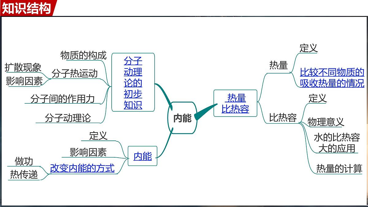 人教版（2024）物理九年级上册  第十三章  内能 单元复习 （课件）第2页