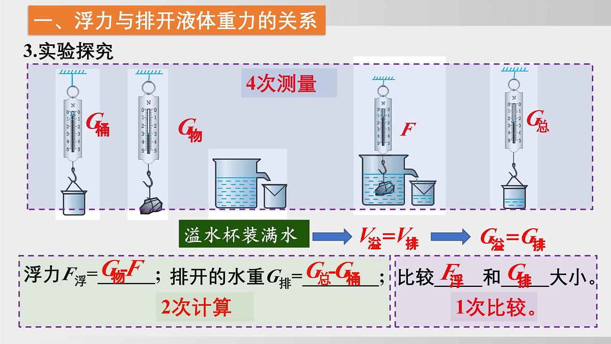 2025年春沪科版物理八年级下册上课课件 9.3 阿基米德原理第3页