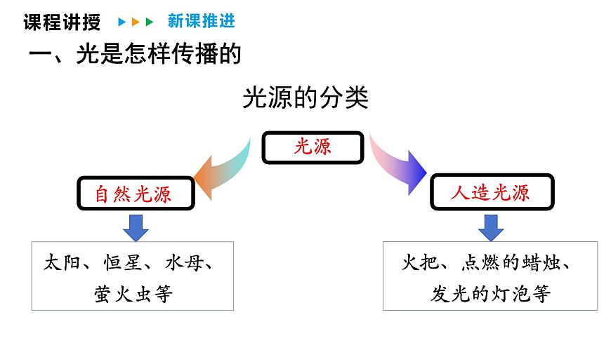 4.1  光的传播  课件  2025-2026学年物理教科版（2024）八年级上册第5页