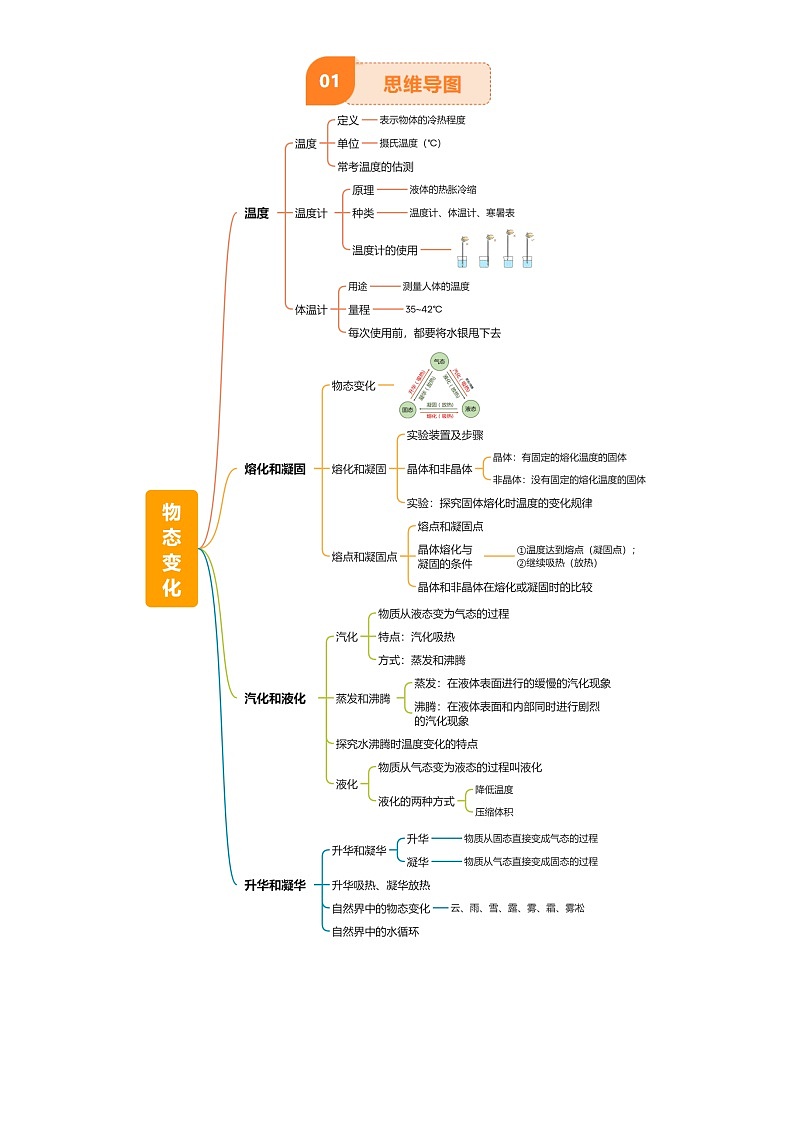 2025年中考物理专项复习讲义专题04 物态变化(4大模块知识清单+5个易混易错+3种方法技巧+典例真题精析)(解析版)第2页