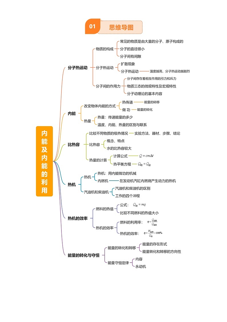 2025年中考物理专项复习讲义专题05 内能及内能的利用(6大模块知识清单+5个易混易错+5种方法技巧+典例真题精析)(解析版)第2页