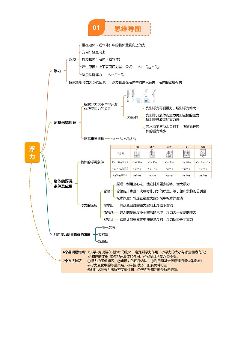 2025年中考物理专项复习讲义专题11 浮力(4大模块知识清单+4个易混易错+7种方法技巧+典例真题精析)(解析版)第2页