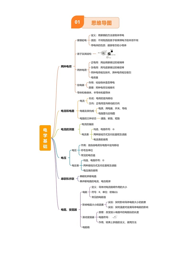 2025年中考物理专项复习讲义专题14 电学基础(6大模块知识清单+5个易混易错+7种方法技巧+典例真题精析)(解析版)第2页