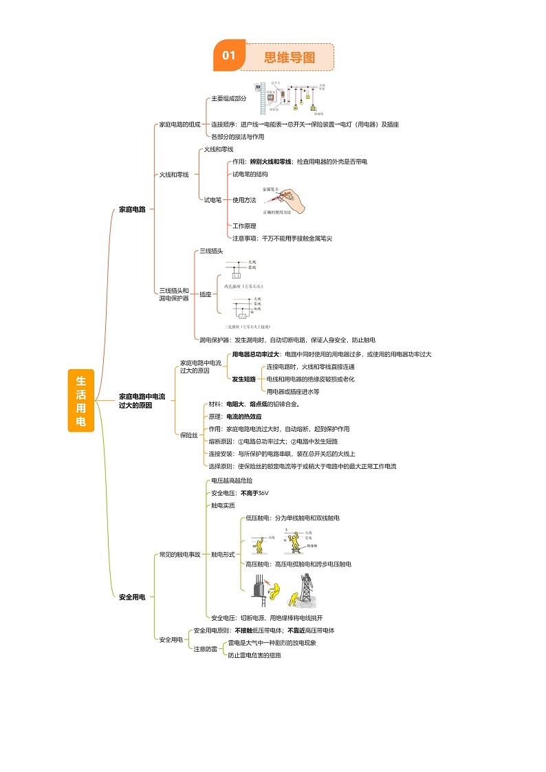 2025年中考物理专项复习讲义专题17 生活用电(3大模块知识清单+5个易混易错+4种方法技巧+典例真题精析)(原卷版)第2页