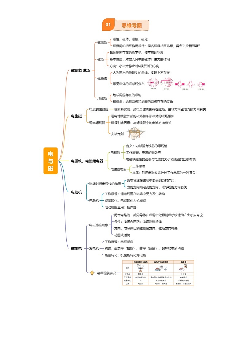 2025年中考物理专项复习讲义专题18 电与磁(5大模块知识清单+5个易混易错+5种方法技巧+典例真题精析)(原卷版)第2页