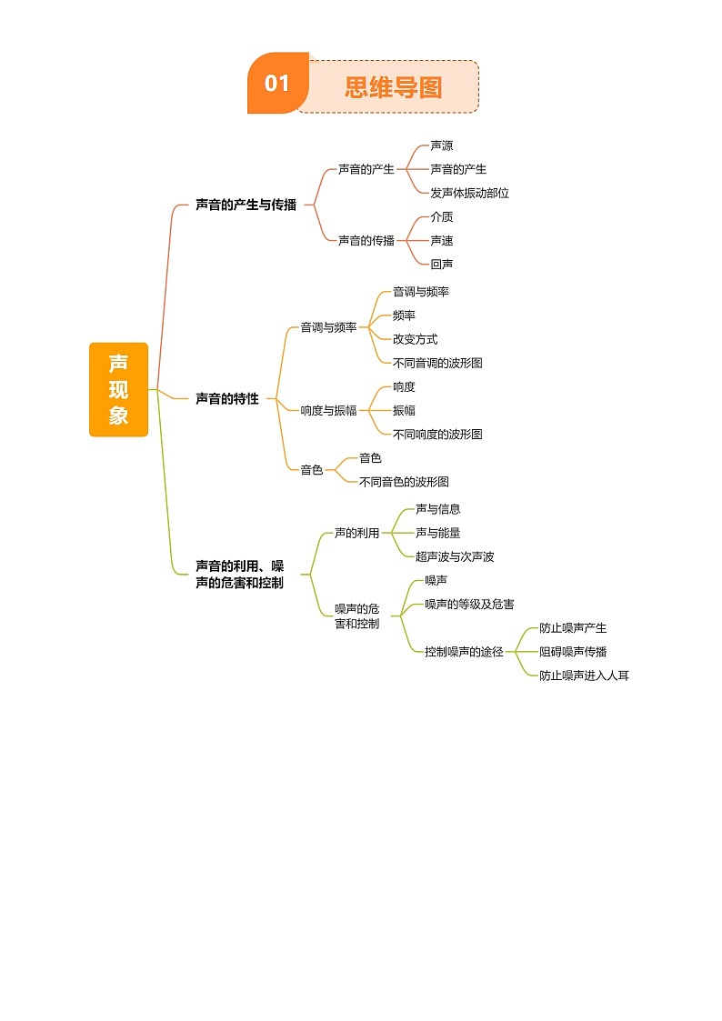 2025年中考物理专项复习讲义合辑专题01 声现象(3大模块知识清单+3个易混易错+2种方法技巧+典例真题精析)(解析版)第2页