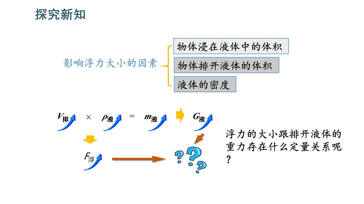 2025年春人教版物理八年级下册 第十章 第2节 《阿基米德原理》课件第6页