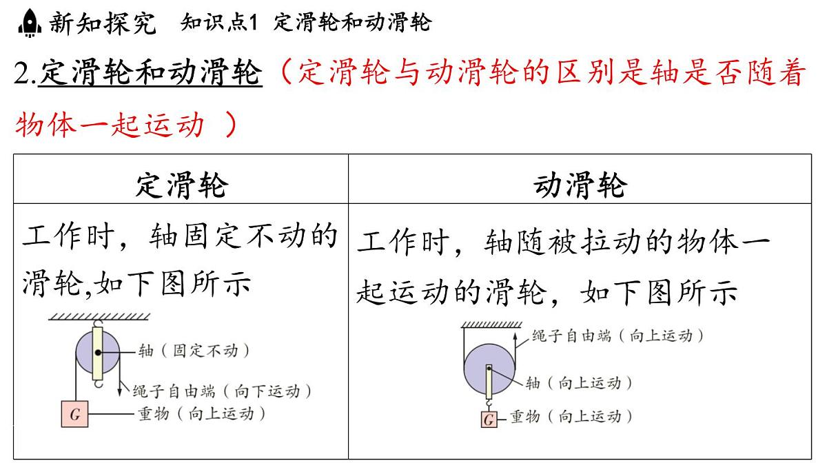 苏科版（2024）九年级物理上册 11.2 滑轮（课件）第4页
