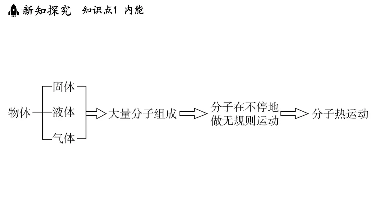 苏科版（2024）九年级物理上册 12.2 内能 热传递（课件）第4页