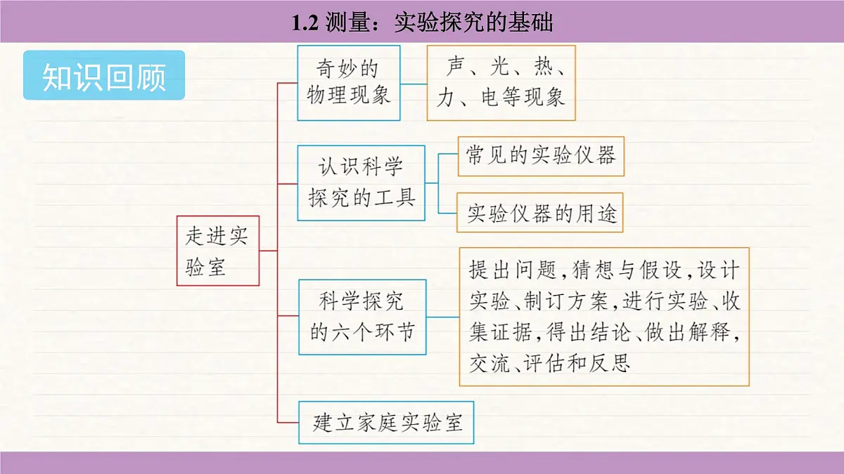 教科版（2024）八年级物理上册 1.2 测量：实验探究的基础（课件）第2页