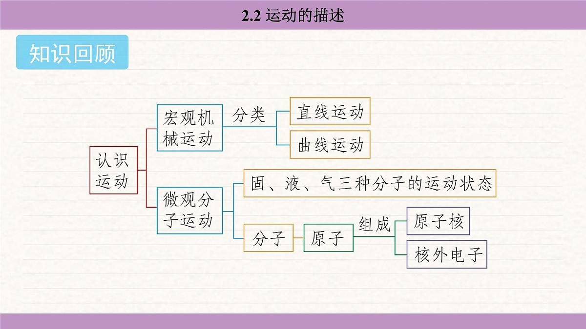 教科版（2024）八年级物理上册 2.2 运动的描述（课件）第2页