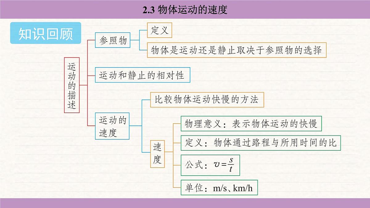 教科版（2024）八年级物理上册 2.3 物体运动的速度（课件）第2页