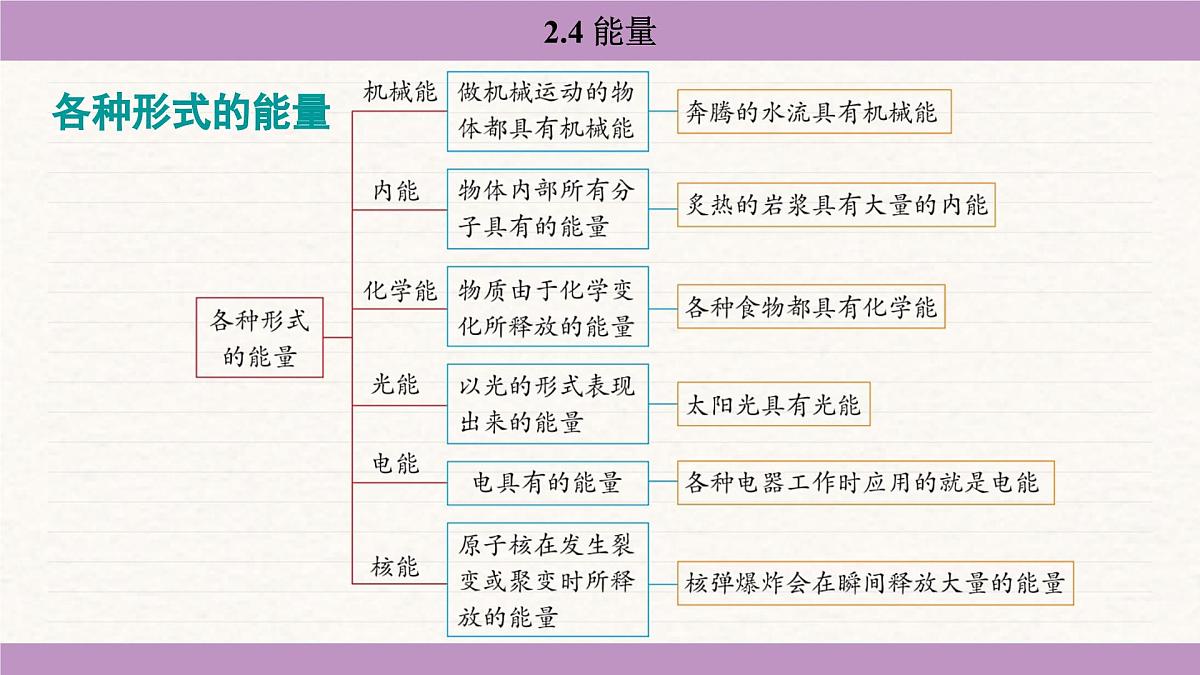 教科版（2024）八年级物理上册 2.4 能量（课件）第7页