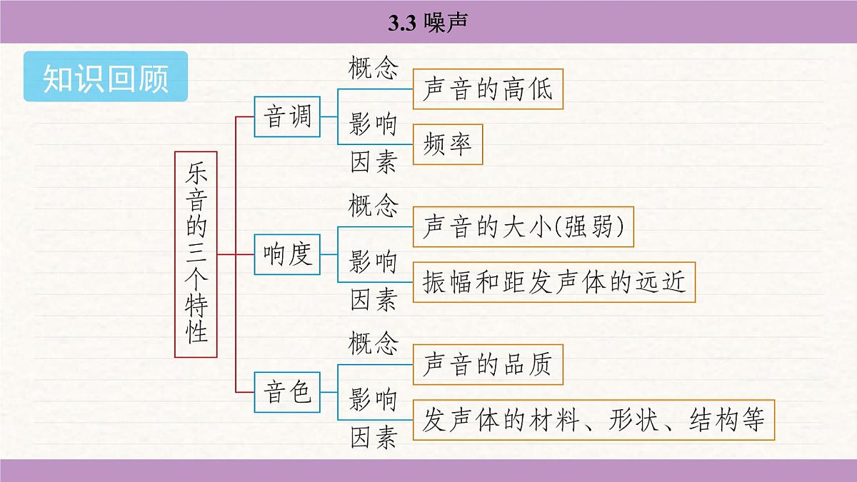 教科版（2024）八年级物理上册 3.3 噪声（课件）第2页