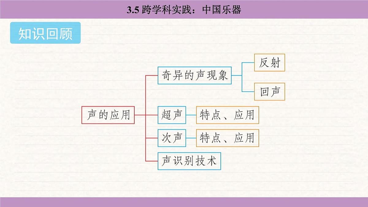 教科版（2024）八年级物理上册 3.5 跨学科实践：中国乐器（课件）第2页