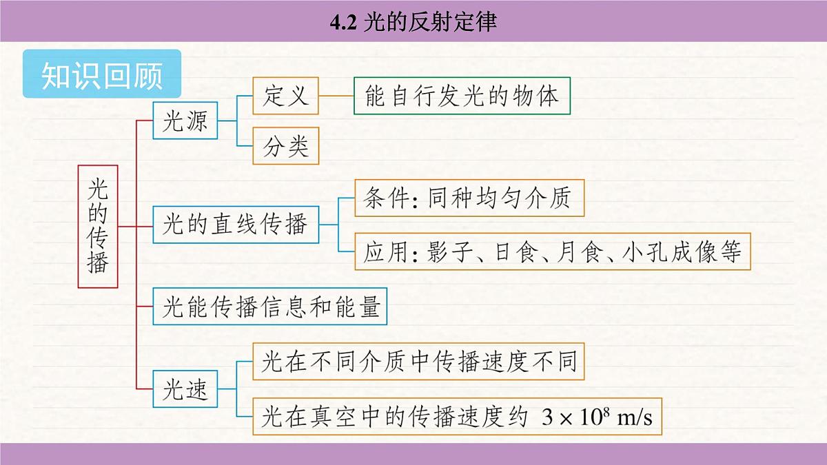 教科版（2024）八年级物理上册 4.2 光的反射定律（课件）第2页