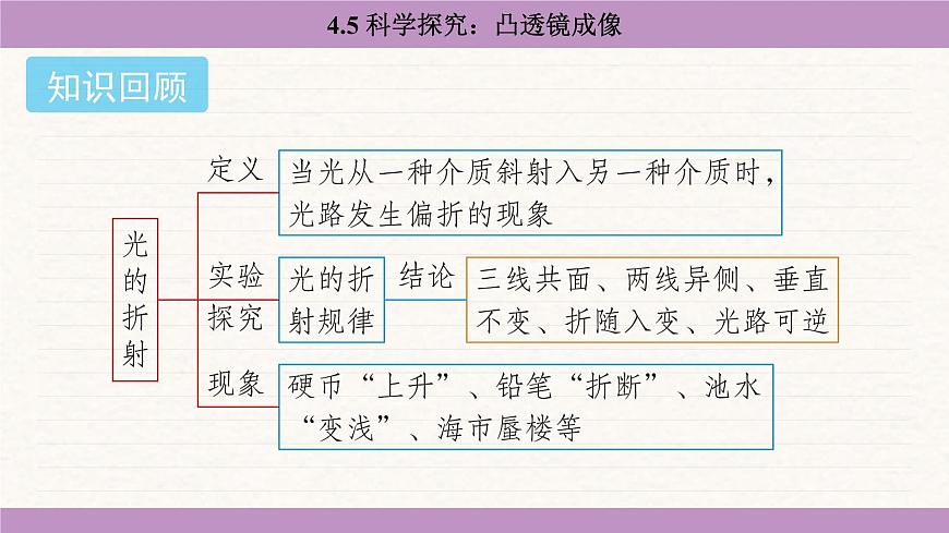 教科版（2024）八年级物理上册 4.5 科学探究：凸透镜成像（课件）第2页