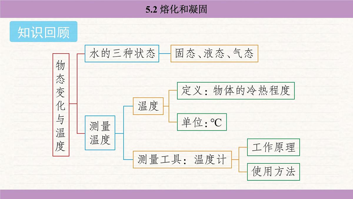 教科版（2024）八年级物理上册 5.2 熔化和凝固（课件）第2页