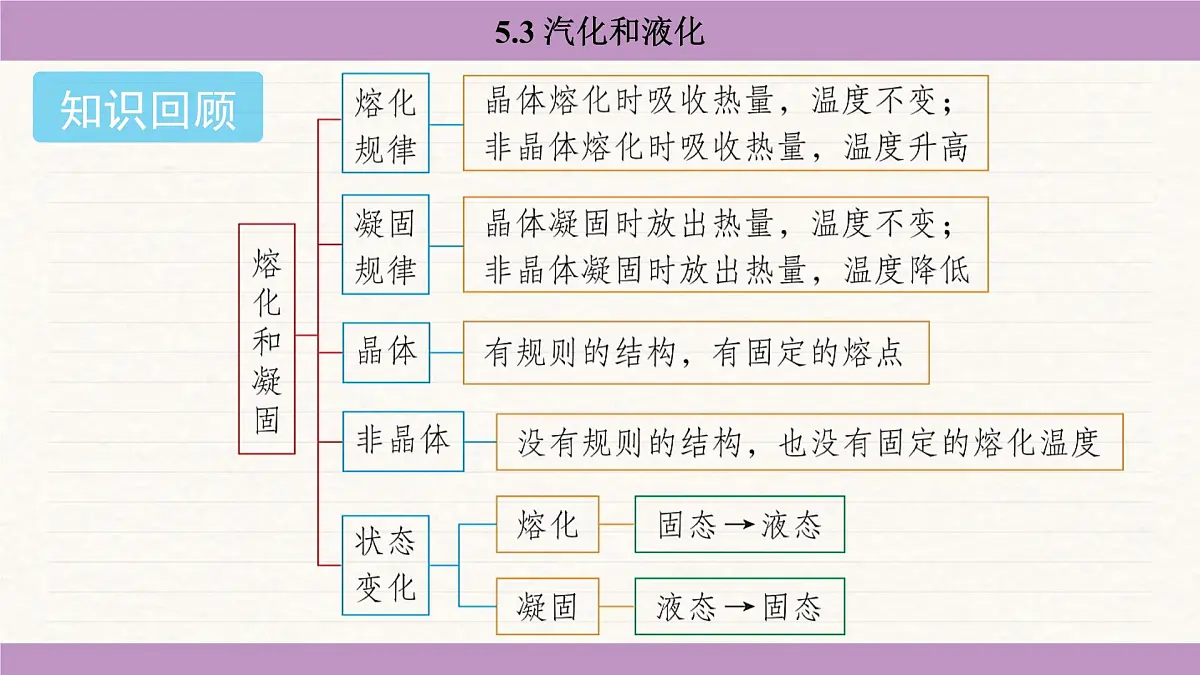教科版（2024）八年级物理上册 5.3 汽化和液化（课件）第2页