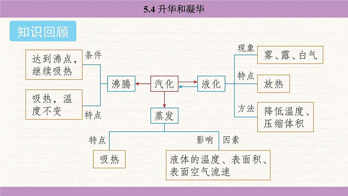 教科版（2024）八年级物理上册 5.4 升华和凝华（课件）第2页