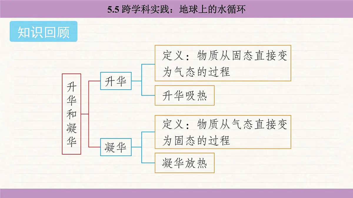教科版（2024）八年级物理上册 5.5 跨学科实践：地球上的水循环（课件）第2页