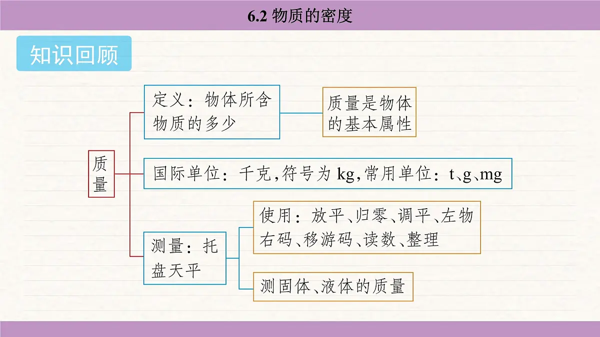 教科版（2024）八年级物理上册 6.2 物质的密度（课件）第2页
