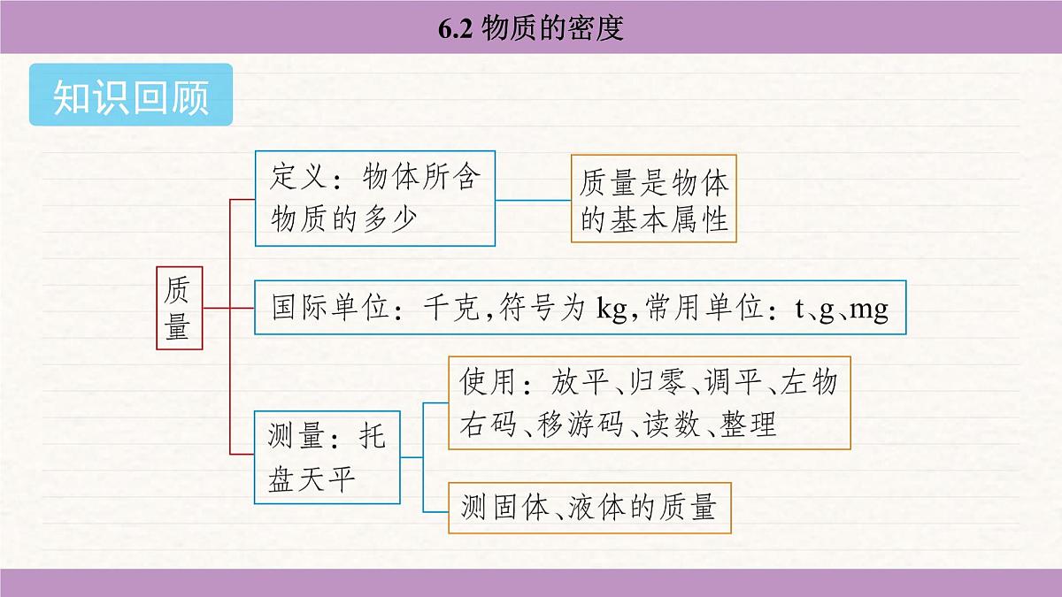 教科版（2024）八年级物理上册 6.2 物质的密度（课件）第2页
