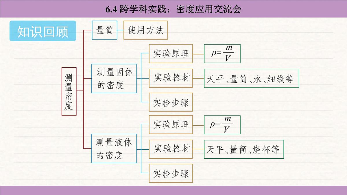 教科版（2024）八年级物理上册 6.4 跨学科实践：密度应用交流会（课件）第2页