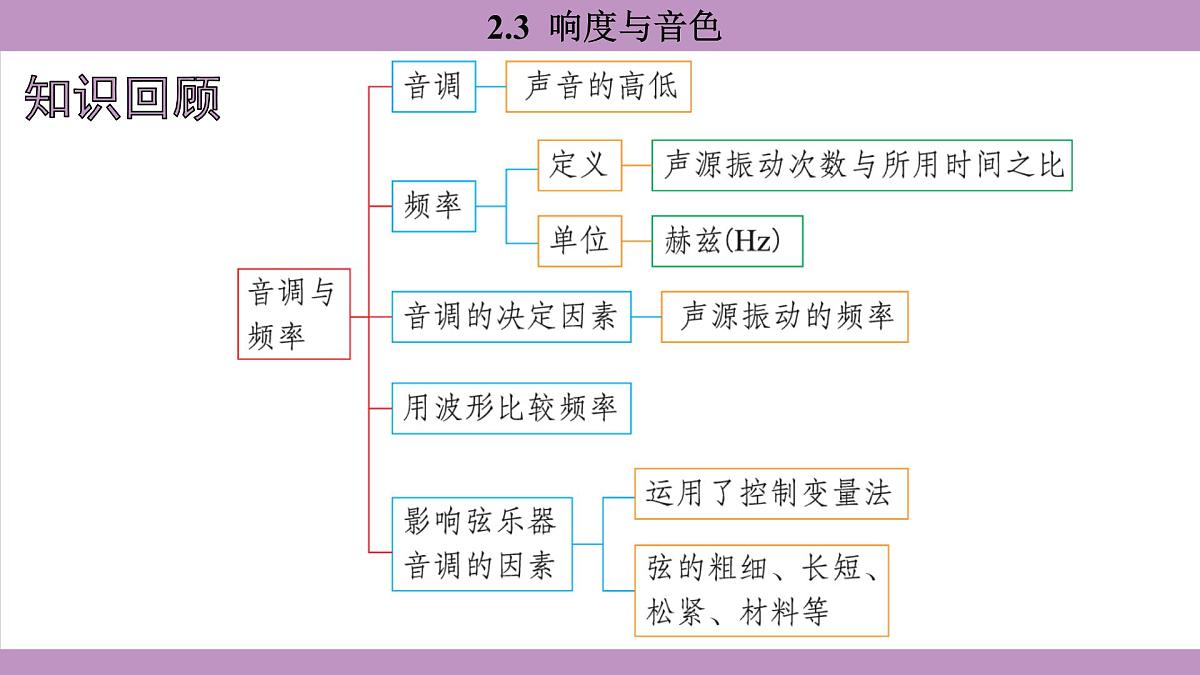 沪粤版（2024）八年级物理上册 2.3 响度与音色（课件）第2页