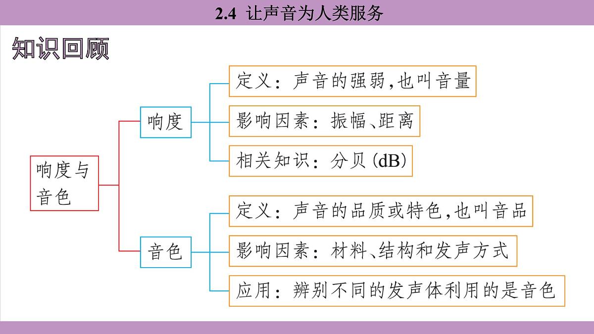 沪粤版（2024）八年级物理上册 2.4 让声音为人类服务（课件）第2页