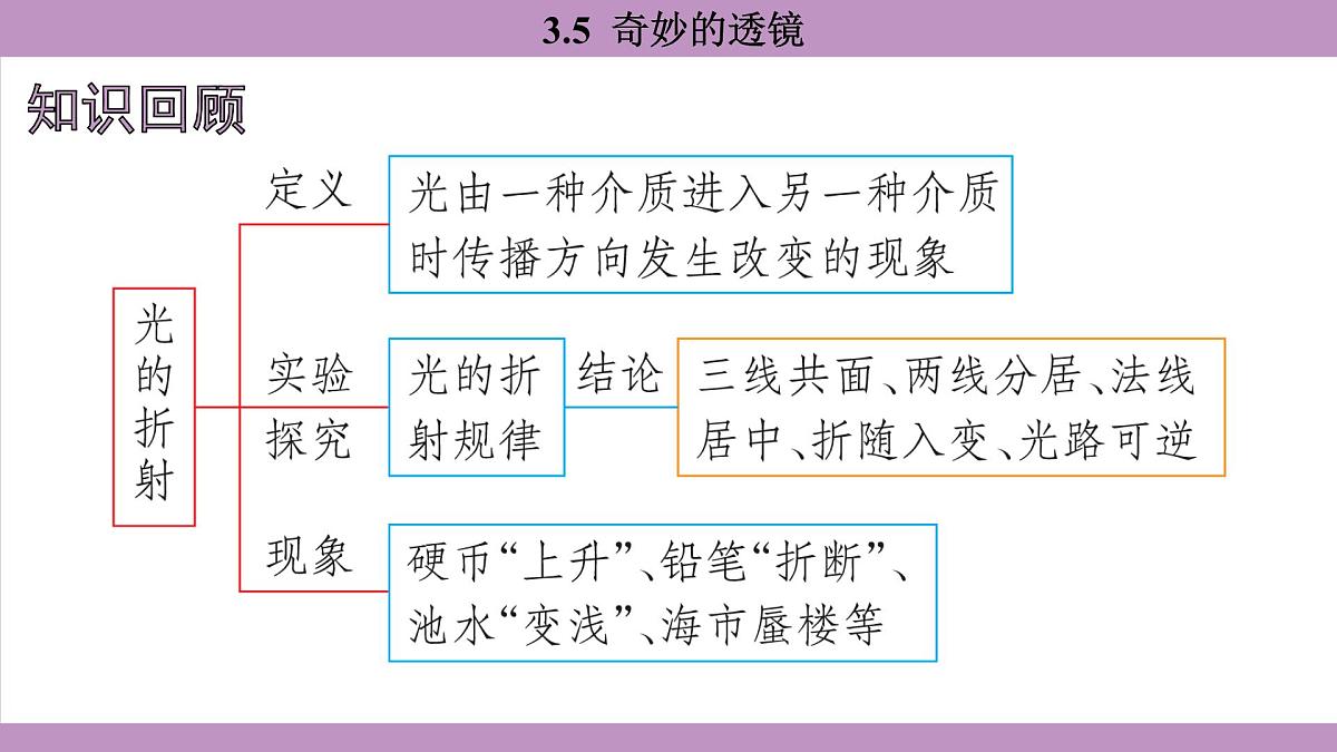 沪粤版（2024）八年级物理上册 3.5 奇妙的透镜（课件）第2页