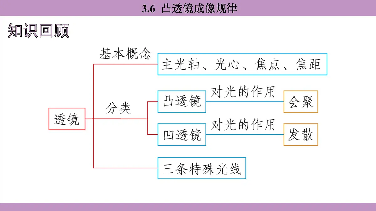 沪粤版（2024）八年级物理上册 3.6 凸透镜成像规律（课件）第2页