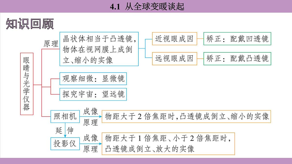 沪粤版（2024）八年级物理上册 4.1 从全球变暖谈起（课件）第2页