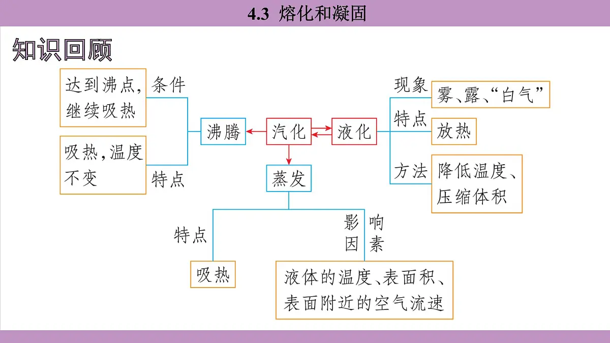 沪粤版（2024）八年级物理上册 4.3 熔化和凝固（课件）第2页