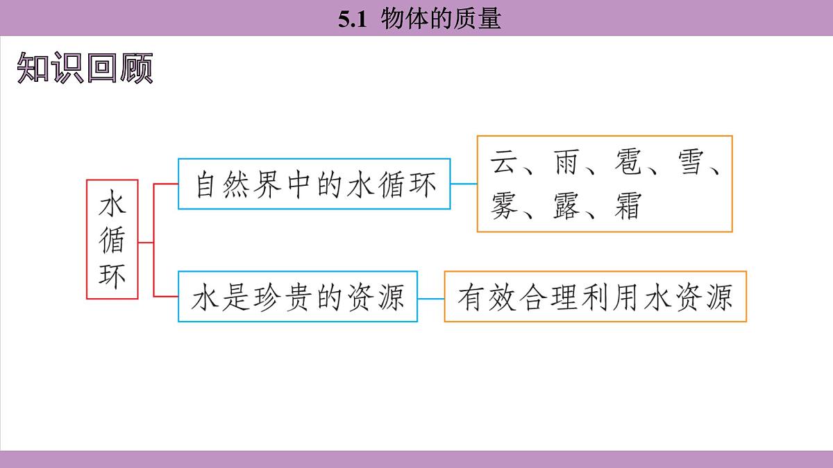 沪粤版（2024）八年级物理上册 5.1 物体的质量（课件）第2页