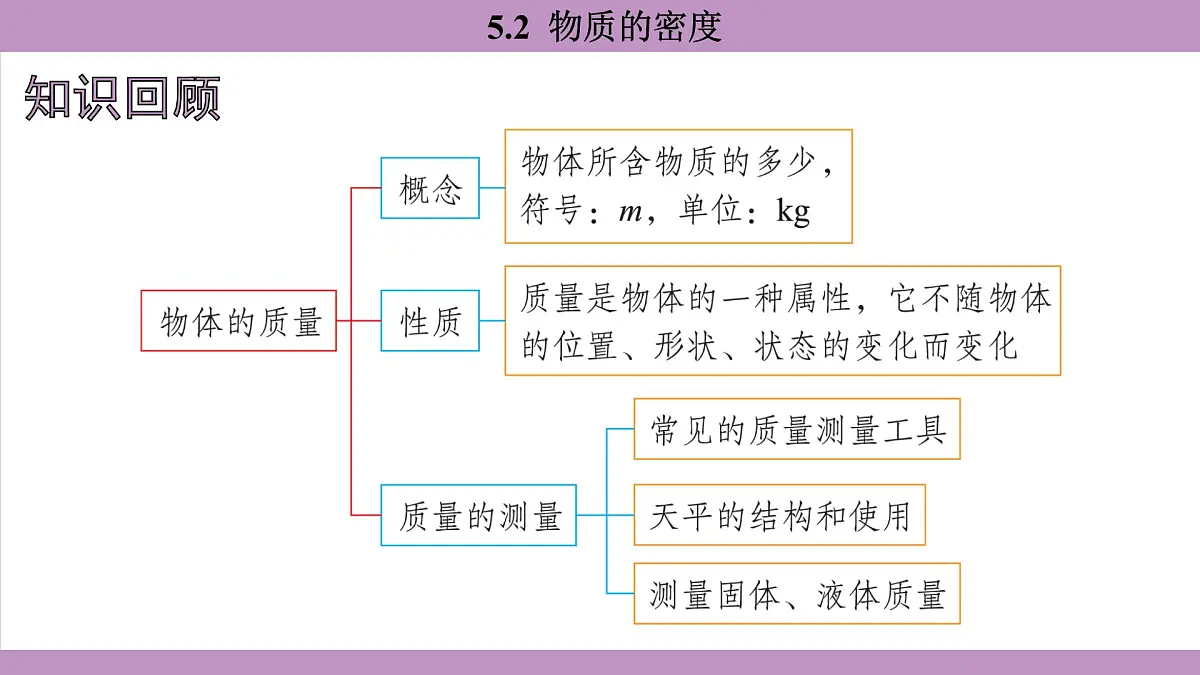 沪粤版（2024）八年级物理上册 5.2 物质的密度（课件）第2页