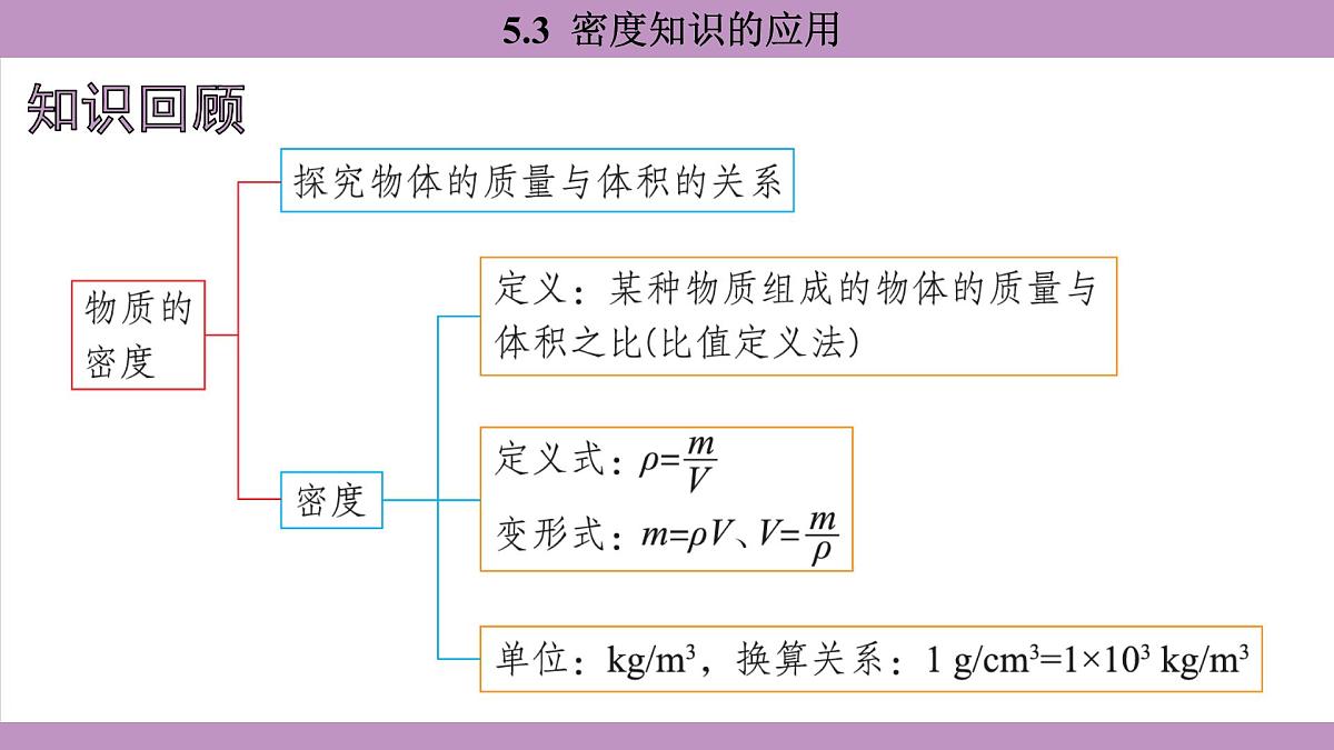 沪粤版（2024）八年级物理上册 5.3 密度知识的应用（课件）第2页