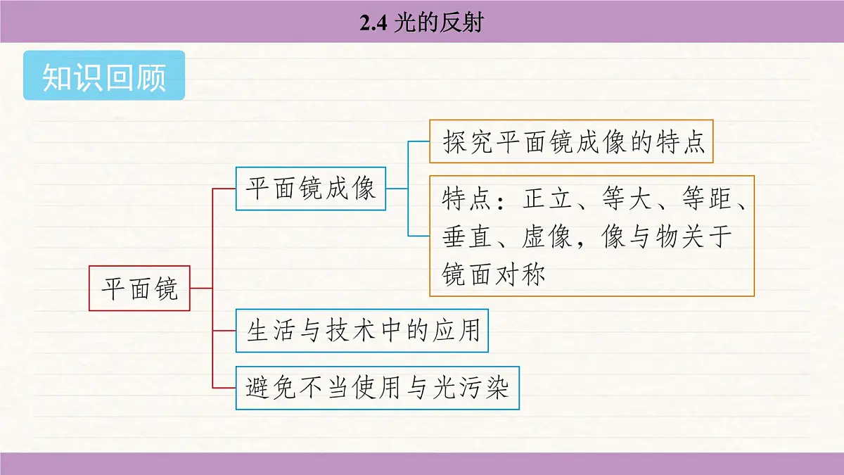 苏科版（2024）八年级物理上册 2.4 光的反射（课件）第2页