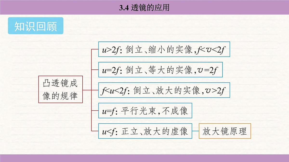 苏科版（2024）八年级物理上册 3.4 透镜的应用（课件）第2页