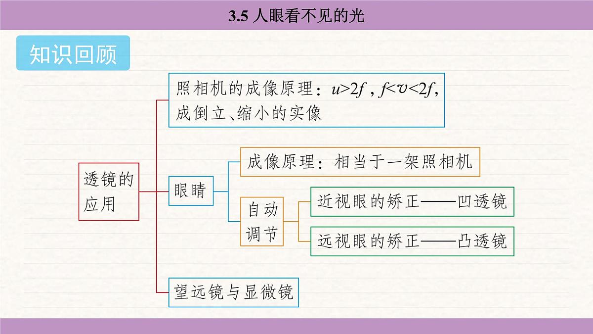苏科版（2024）八年级物理上册 3.5 人眼看不见的光（课件）第2页