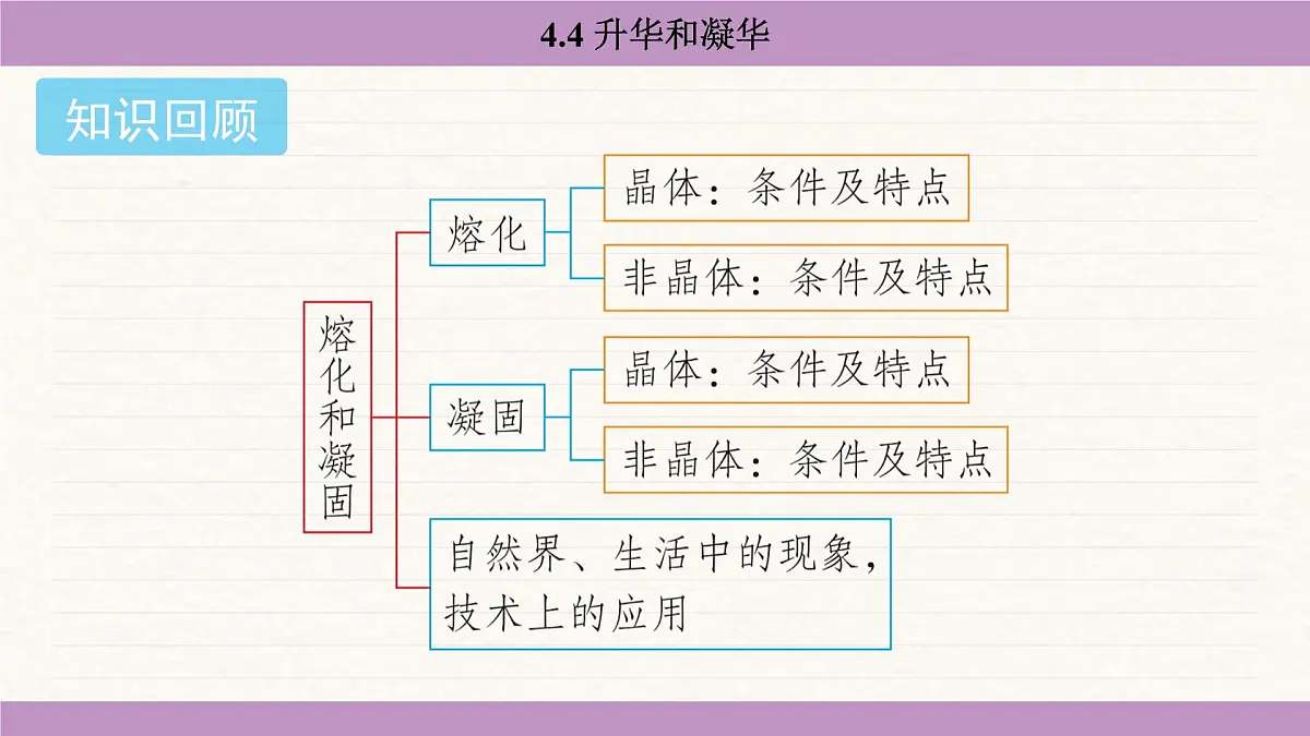 苏科版（2024）八年级物理上册 4.4 升华和凝华（课件）第2页