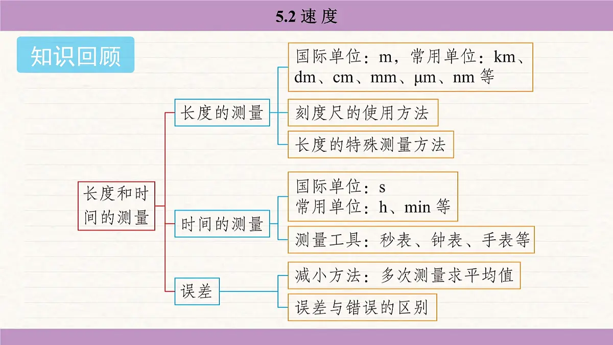 苏科版（2024）八年级物理上册 5.2 速度（课件）第2页